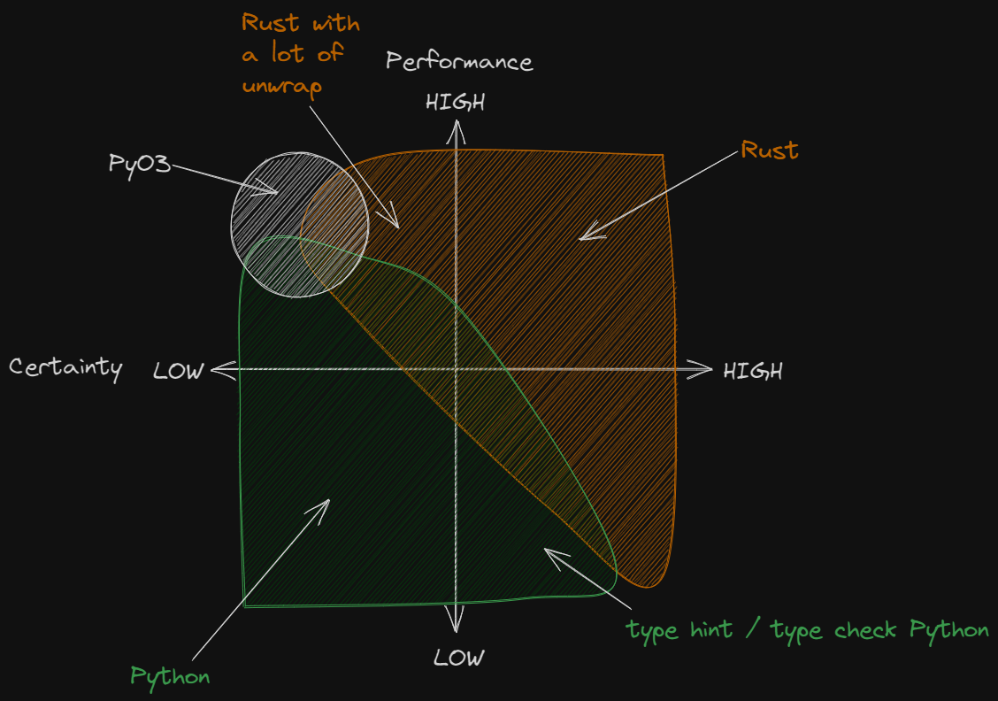 Graph of rust vs python