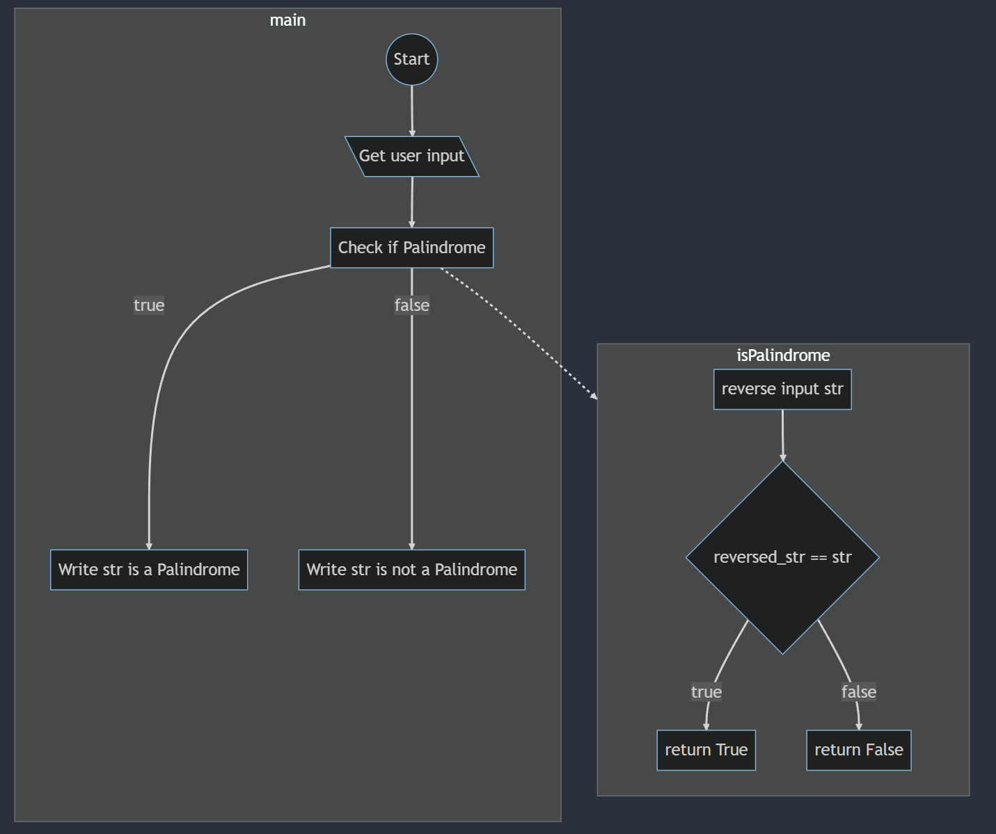 flowchart